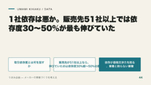 1社依存は悪か。販売先51社以上では依存度30〜50%が最も伸びていたの要点を整理した図