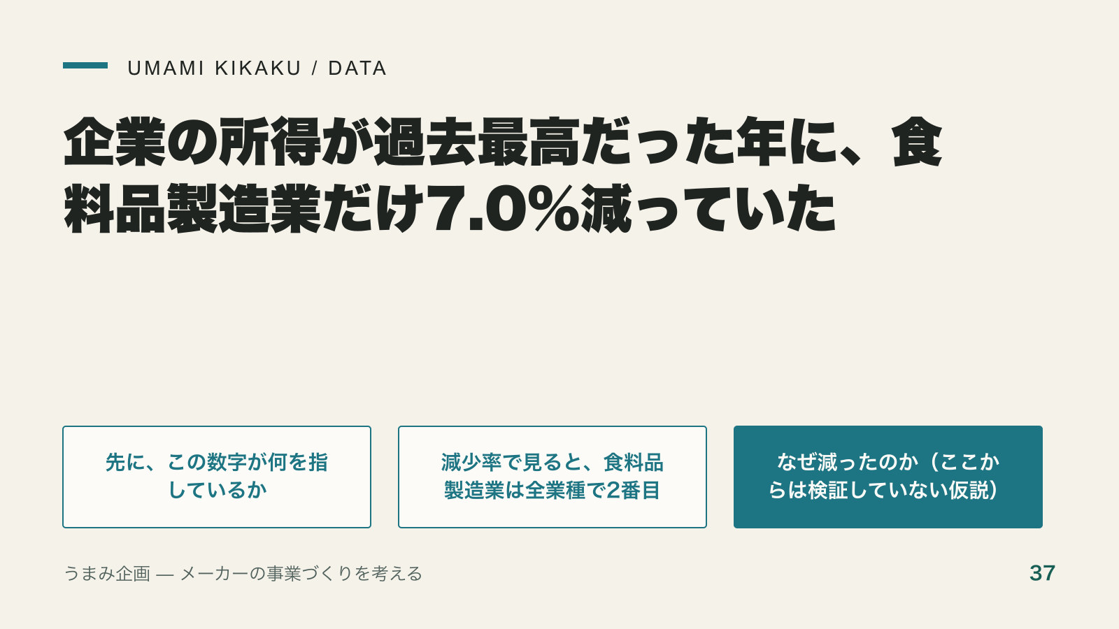 企業の所得が過去最高だった年に、食料品製造業だけ7.0%減っていたの要点を整理した図