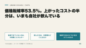価格転嫁率53.5%。上がったコストの半分は、いまも自社が飲んでいるの要点を整理した図